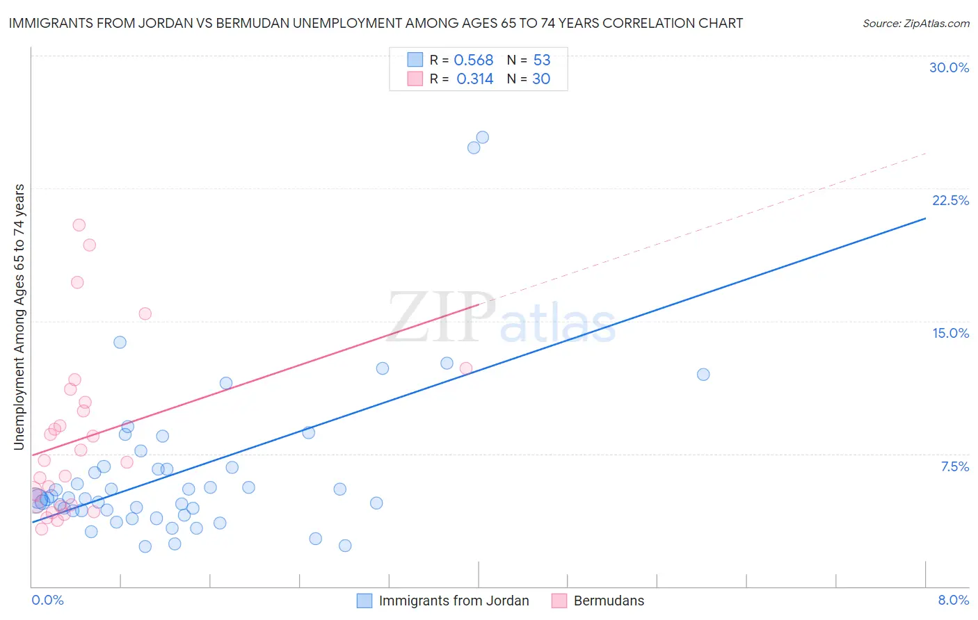 Immigrants from Jordan vs Bermudan Unemployment Among Ages 65 to 74 years