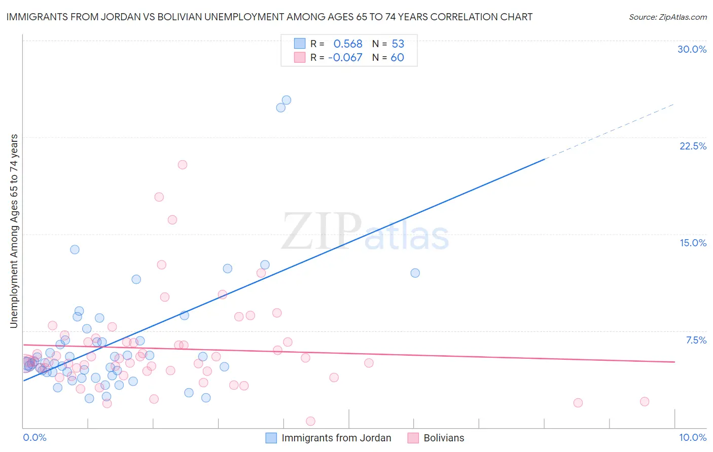 Immigrants from Jordan vs Bolivian Unemployment Among Ages 65 to 74 years