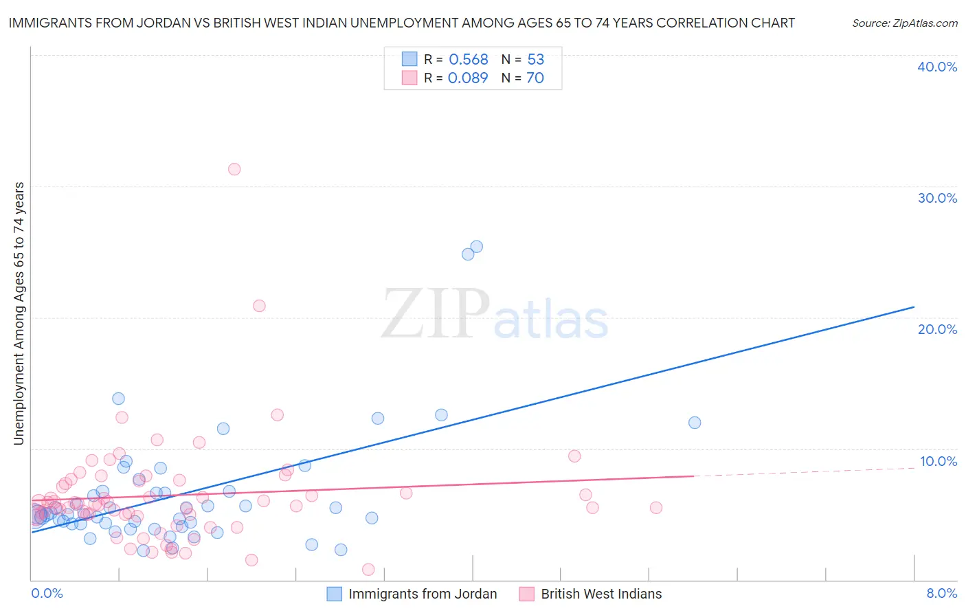 Immigrants from Jordan vs British West Indian Unemployment Among Ages 65 to 74 years