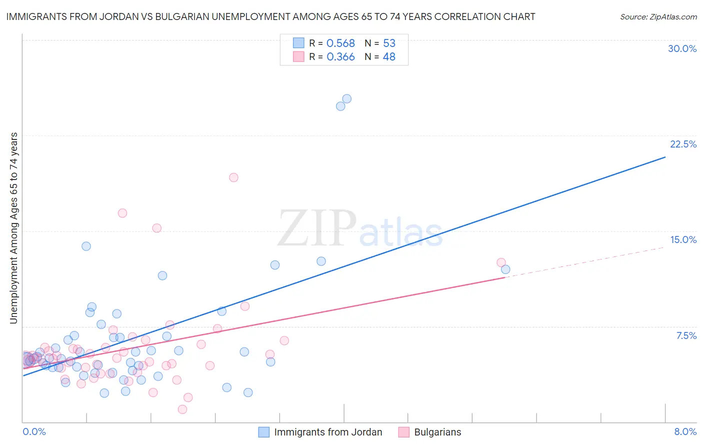 Immigrants from Jordan vs Bulgarian Unemployment Among Ages 65 to 74 years