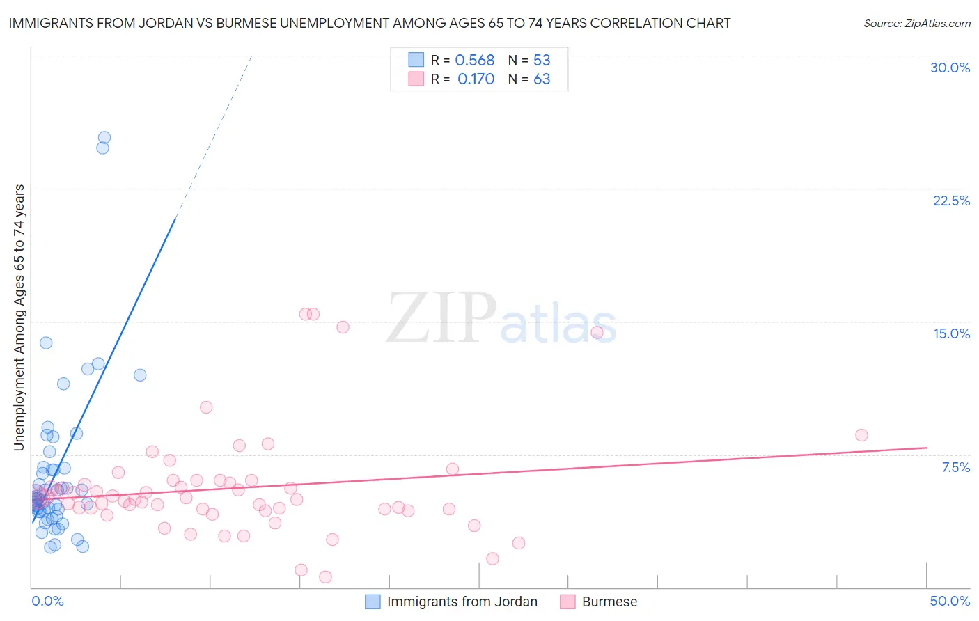 Immigrants from Jordan vs Burmese Unemployment Among Ages 65 to 74 years