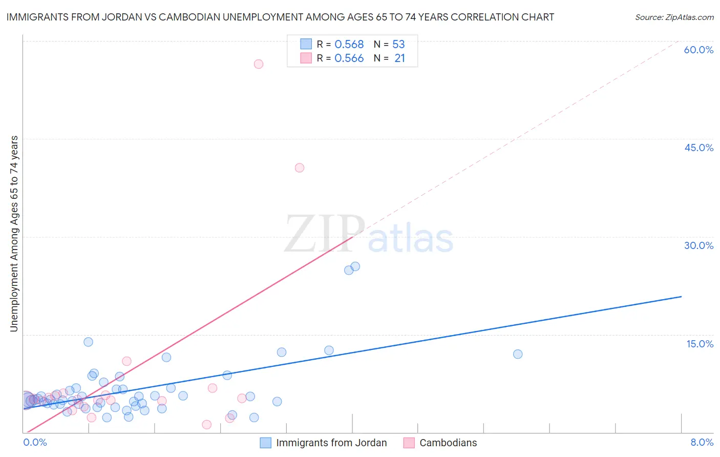 Immigrants from Jordan vs Cambodian Unemployment Among Ages 65 to 74 years