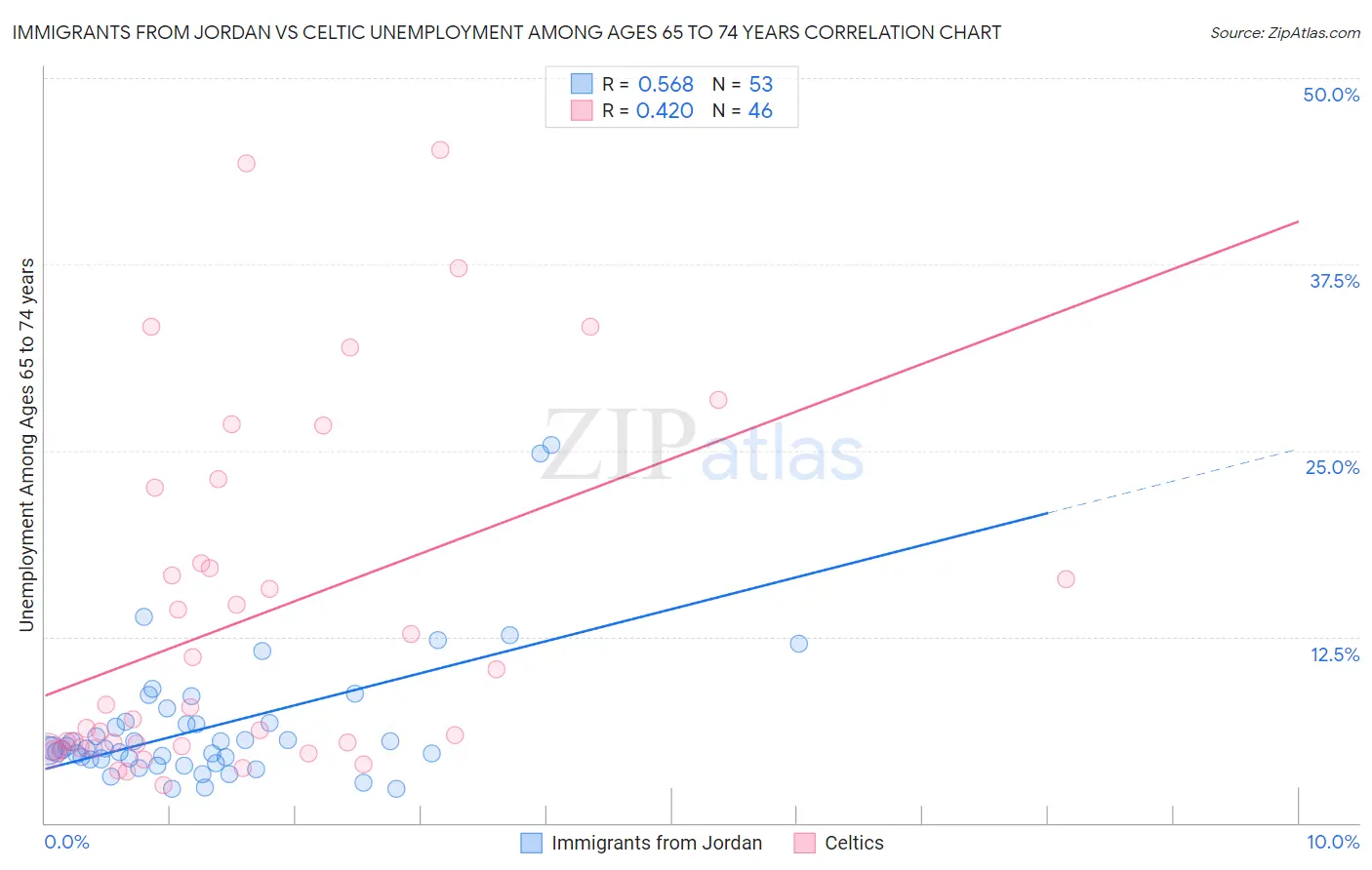 Immigrants from Jordan vs Celtic Unemployment Among Ages 65 to 74 years