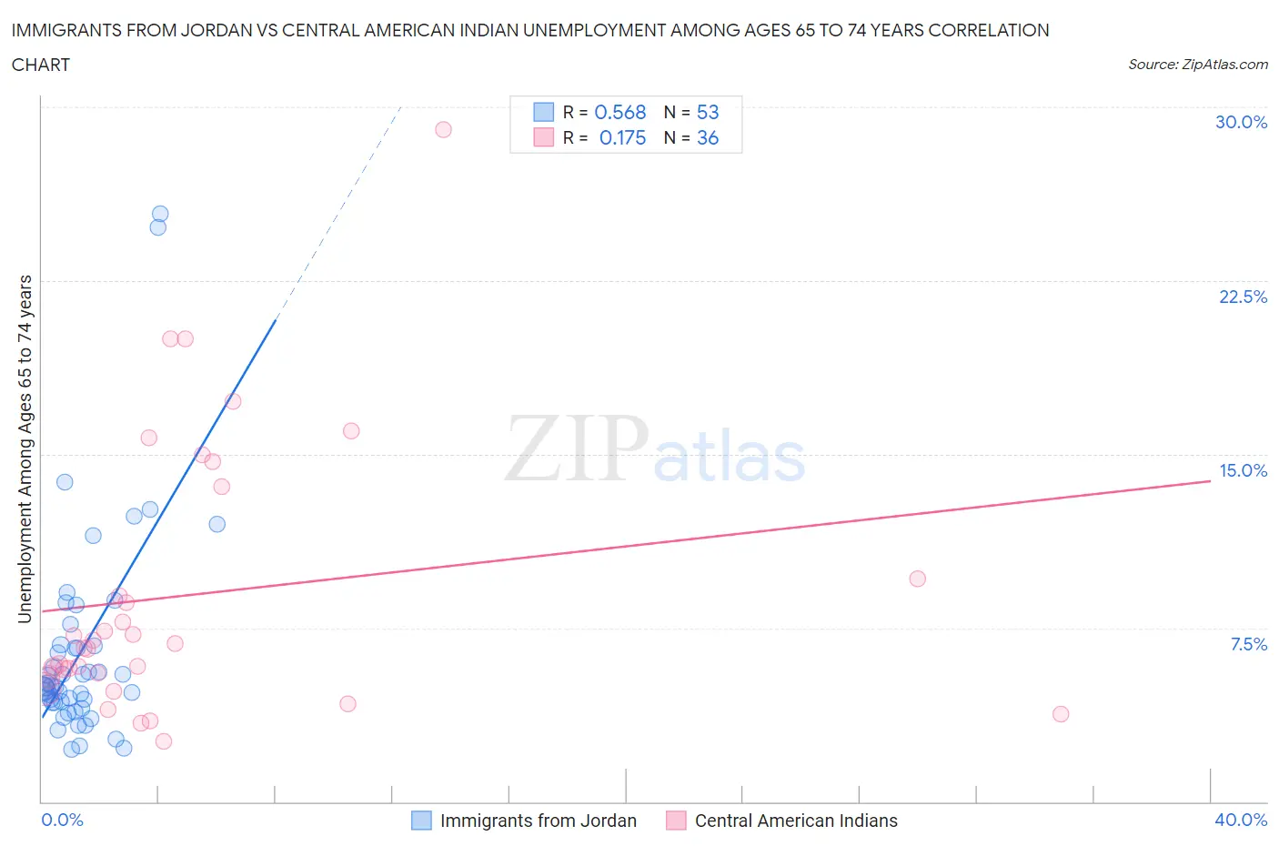 Immigrants from Jordan vs Central American Indian Unemployment Among Ages 65 to 74 years