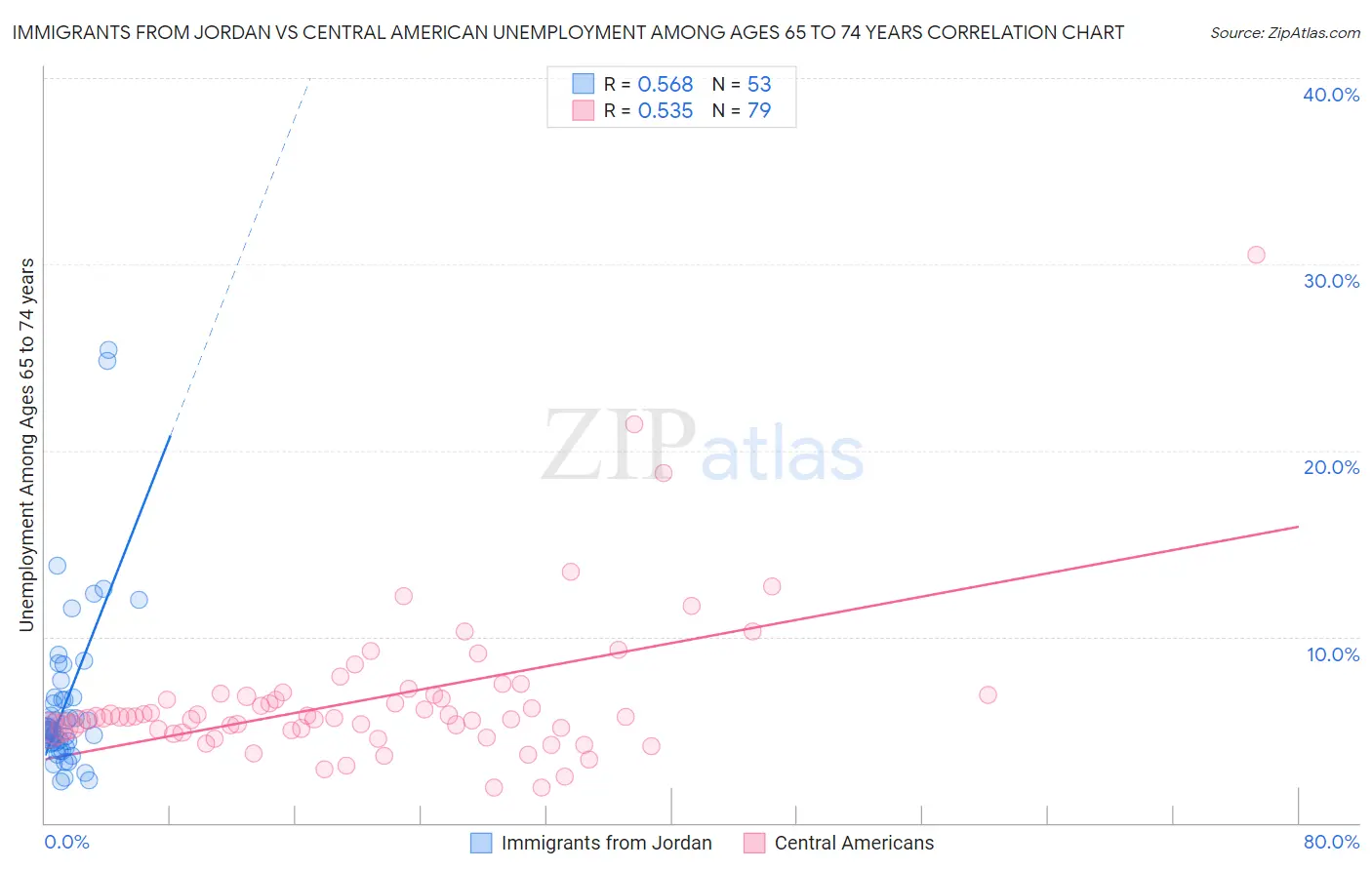 Immigrants from Jordan vs Central American Unemployment Among Ages 65 to 74 years