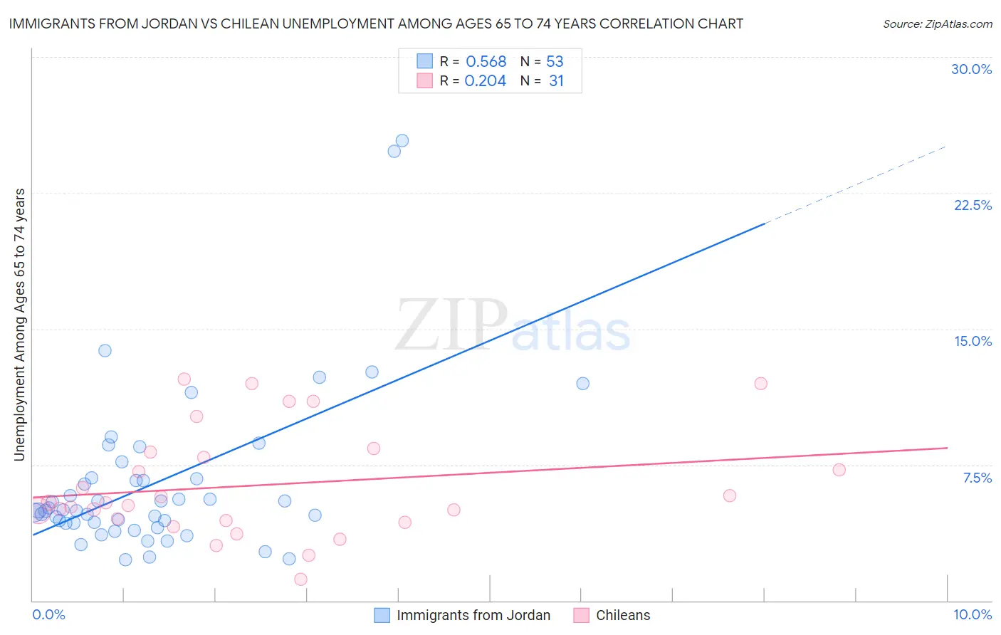 Immigrants from Jordan vs Chilean Unemployment Among Ages 65 to 74 years