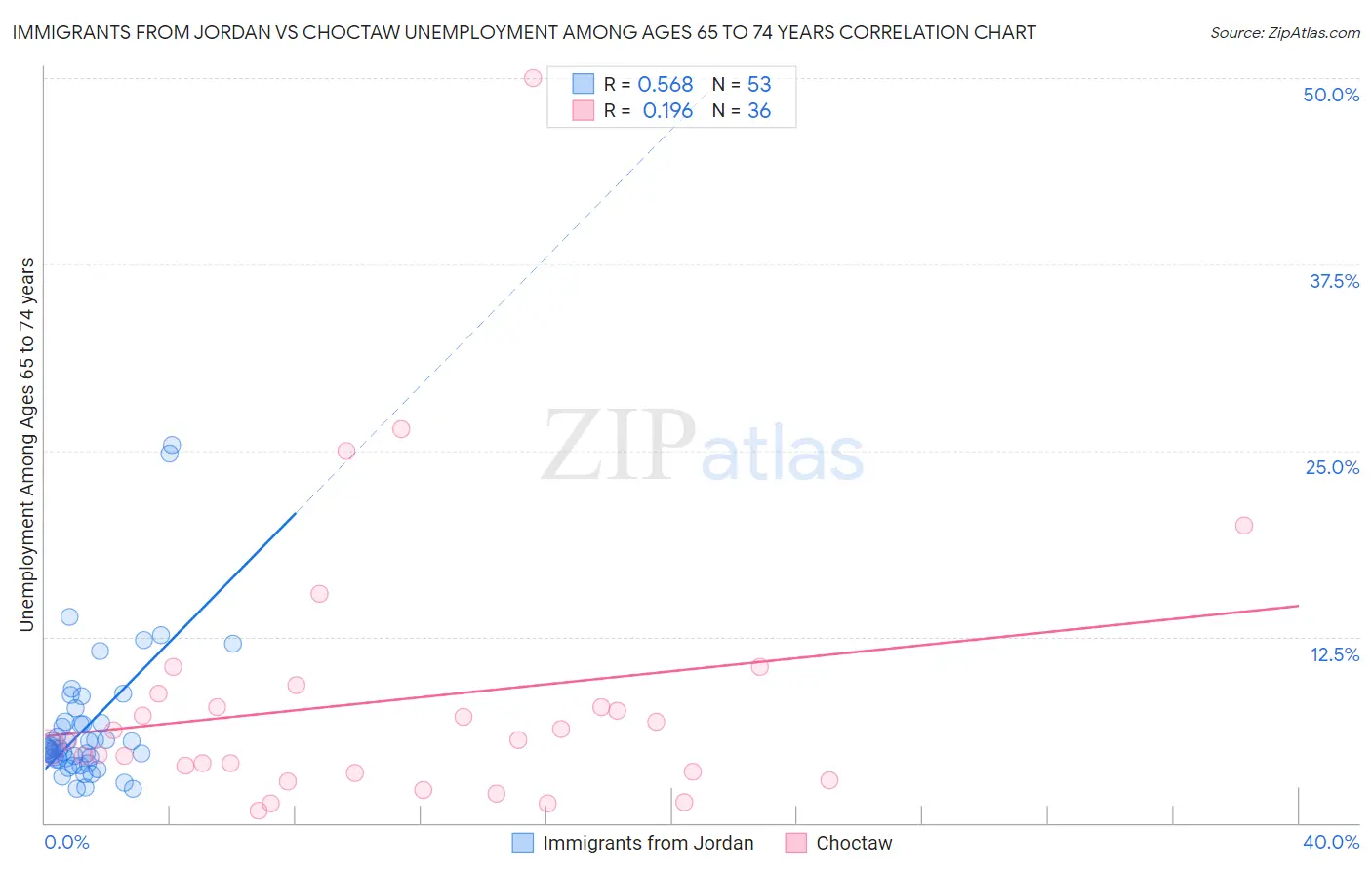 Immigrants from Jordan vs Choctaw Unemployment Among Ages 65 to 74 years
