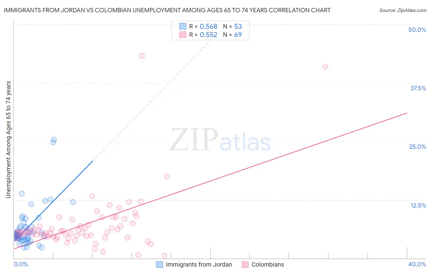 Immigrants from Jordan vs Colombian Unemployment Among Ages 65 to 74 years