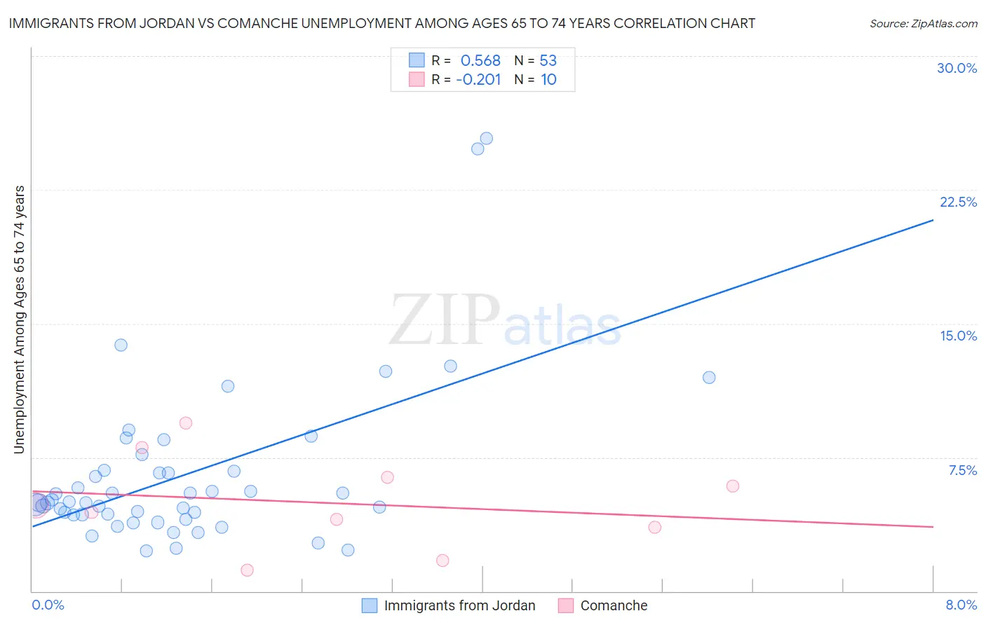 Immigrants from Jordan vs Comanche Unemployment Among Ages 65 to 74 years