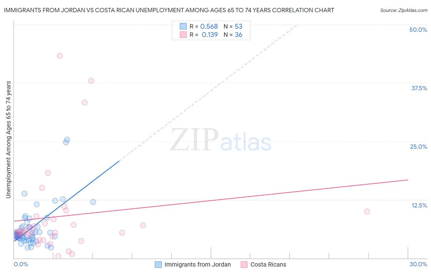 Immigrants from Jordan vs Costa Rican Unemployment Among Ages 65 to 74 years