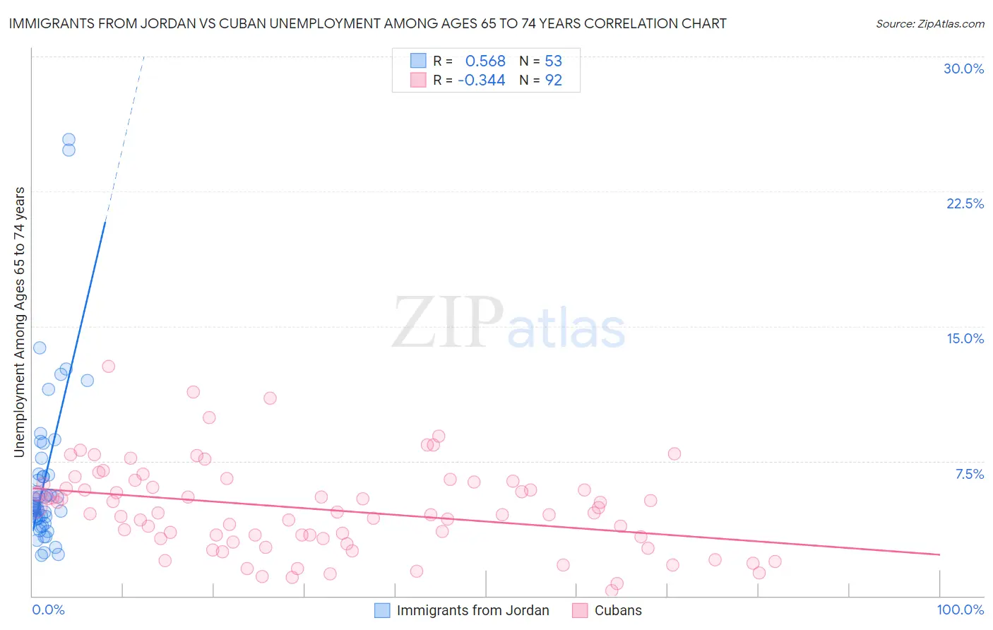 Immigrants from Jordan vs Cuban Unemployment Among Ages 65 to 74 years