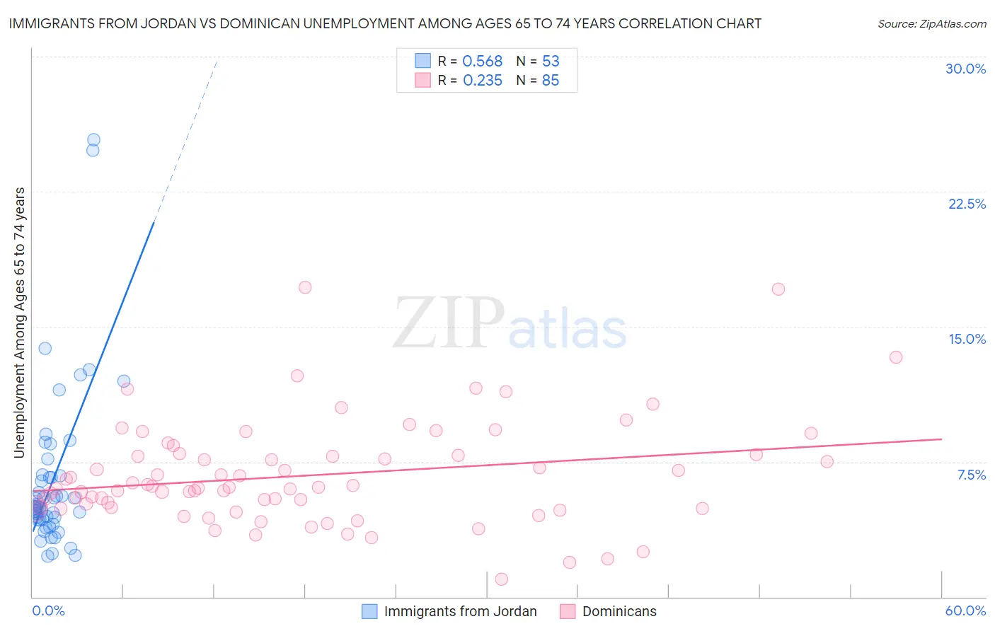 Immigrants from Jordan vs Dominican Unemployment Among Ages 65 to 74 years