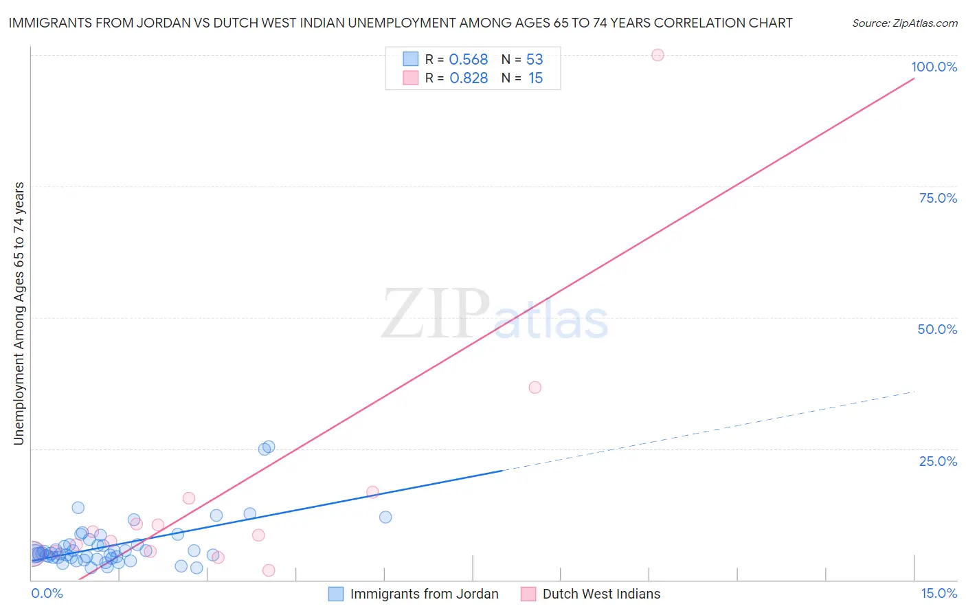 Immigrants from Jordan vs Dutch West Indian Unemployment Among Ages 65 to 74 years