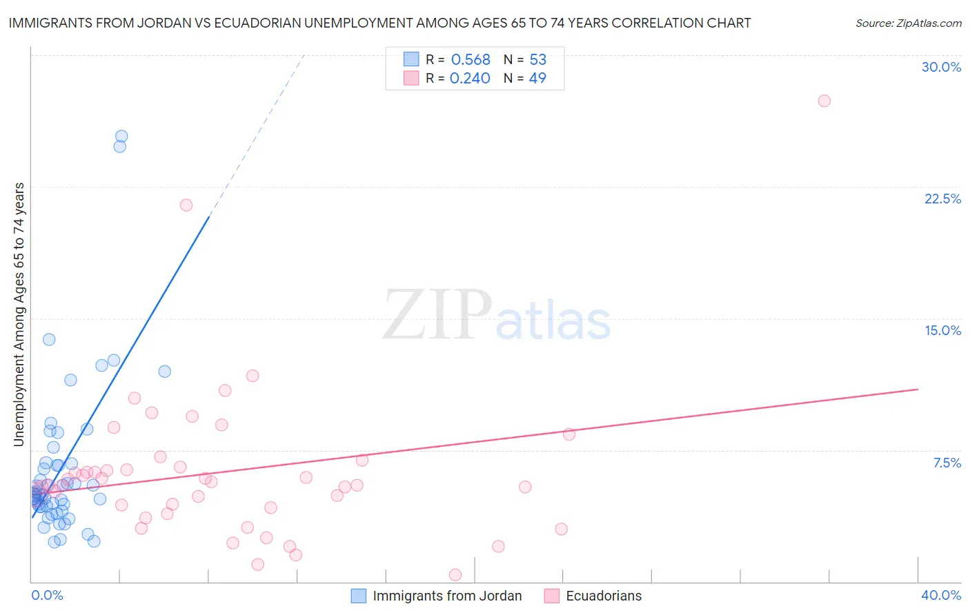 Immigrants from Jordan vs Ecuadorian Unemployment Among Ages 65 to 74 years