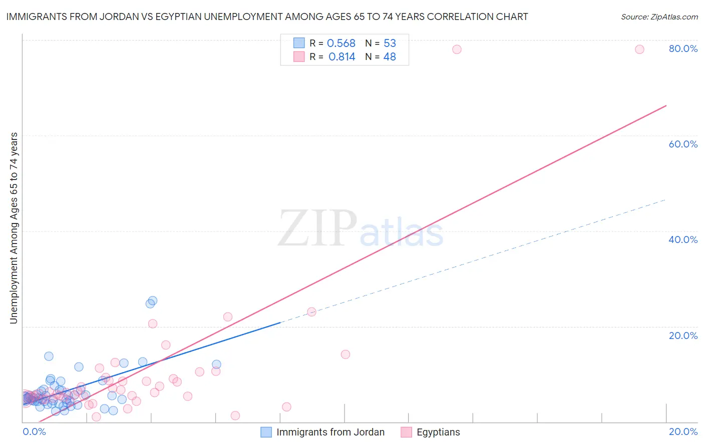 Immigrants from Jordan vs Egyptian Unemployment Among Ages 65 to 74 years