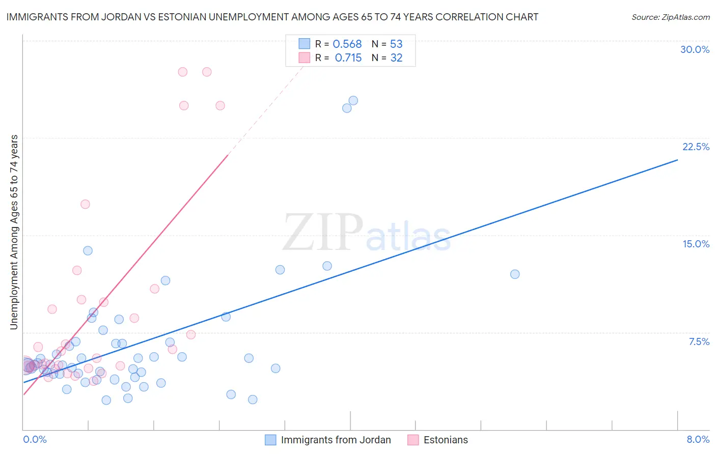Immigrants from Jordan vs Estonian Unemployment Among Ages 65 to 74 years