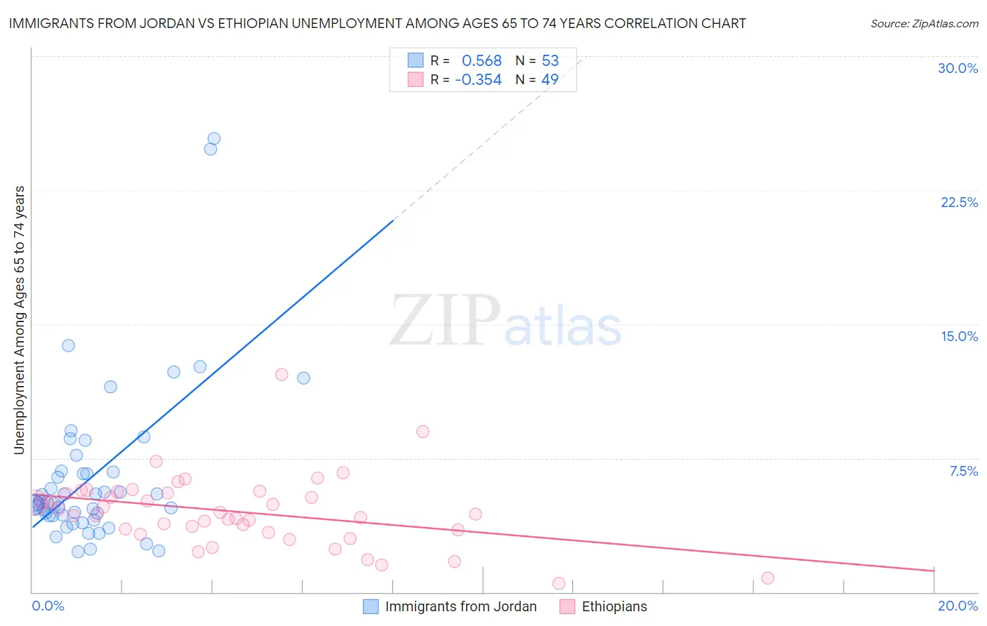 Immigrants from Jordan vs Ethiopian Unemployment Among Ages 65 to 74 years