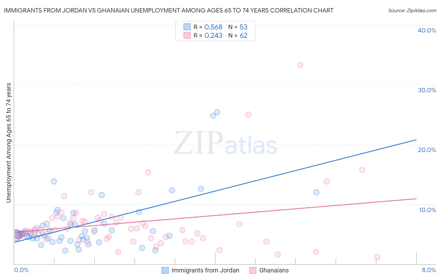 Immigrants from Jordan vs Ghanaian Unemployment Among Ages 65 to 74 years