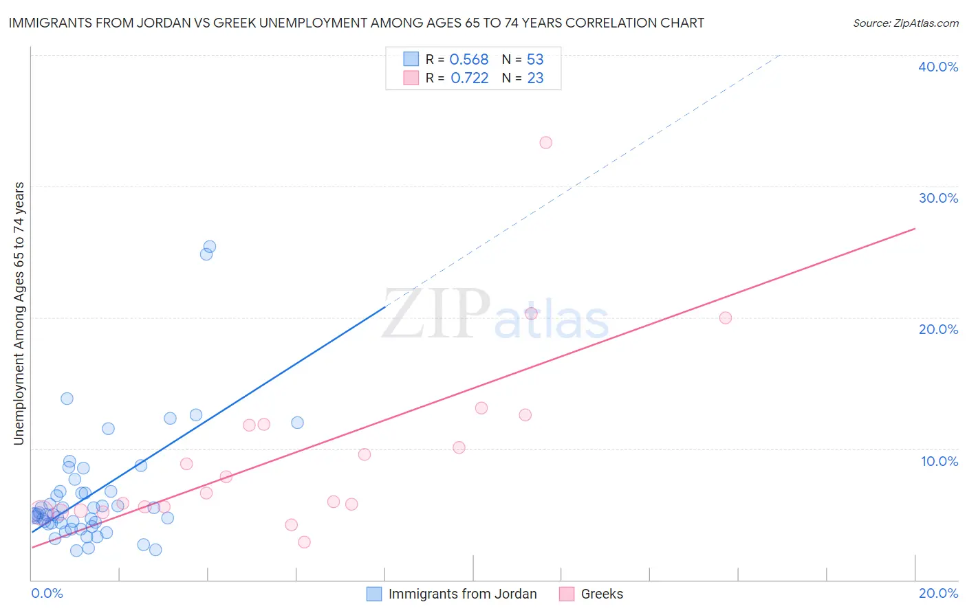 Immigrants from Jordan vs Greek Unemployment Among Ages 65 to 74 years