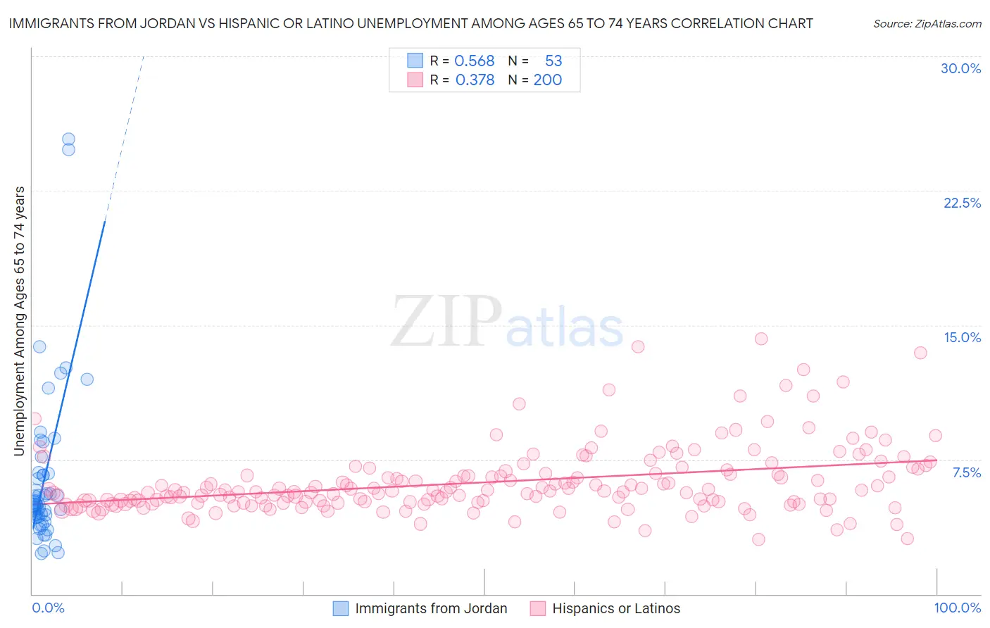 Immigrants from Jordan vs Hispanic or Latino Unemployment Among Ages 65 to 74 years