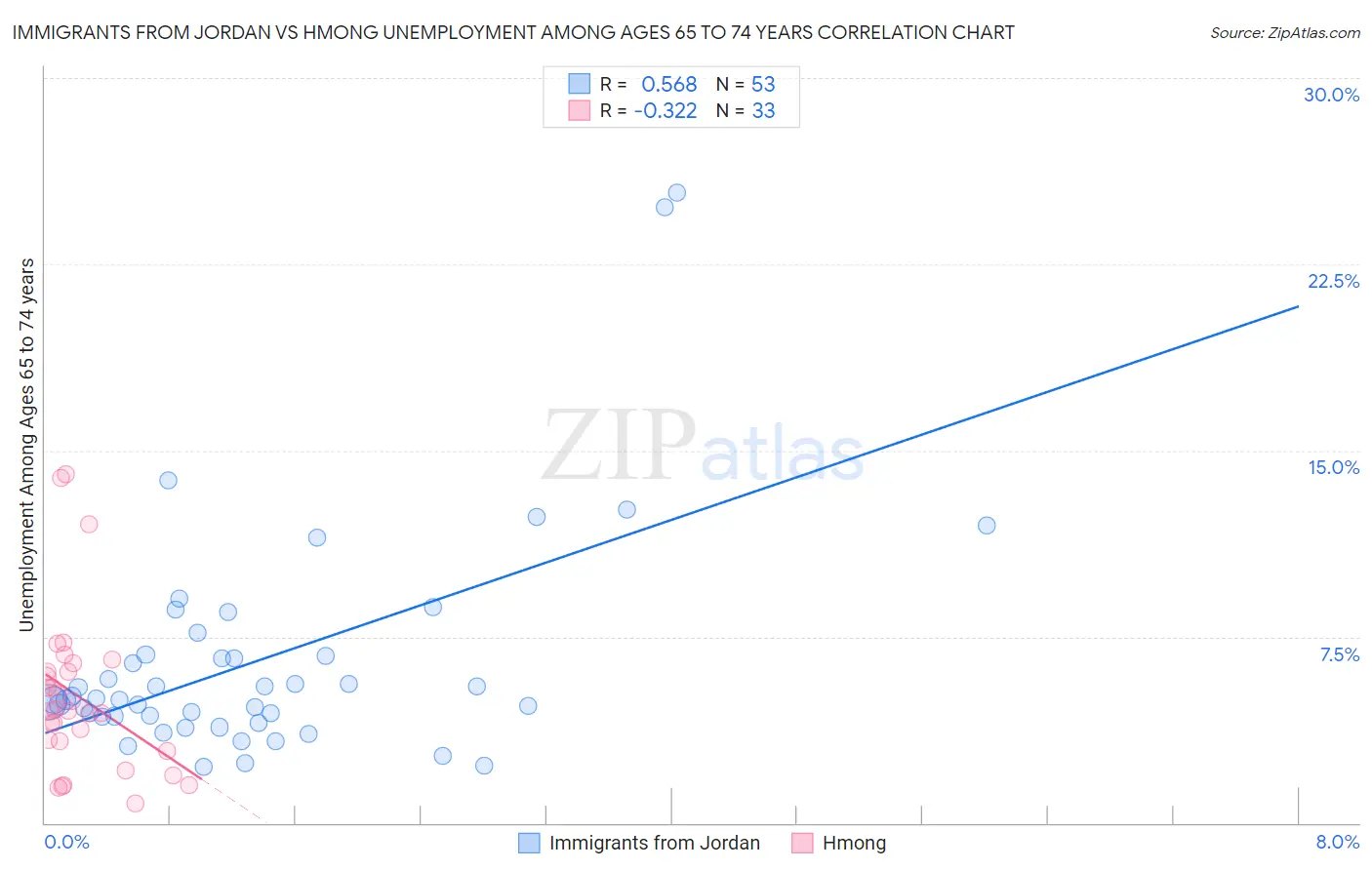 Immigrants from Jordan vs Hmong Unemployment Among Ages 65 to 74 years