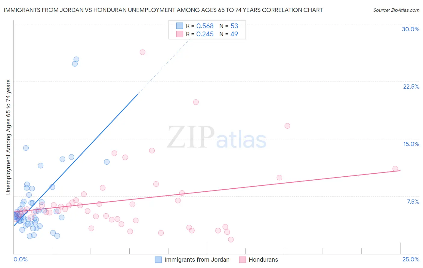 Immigrants from Jordan vs Honduran Unemployment Among Ages 65 to 74 years