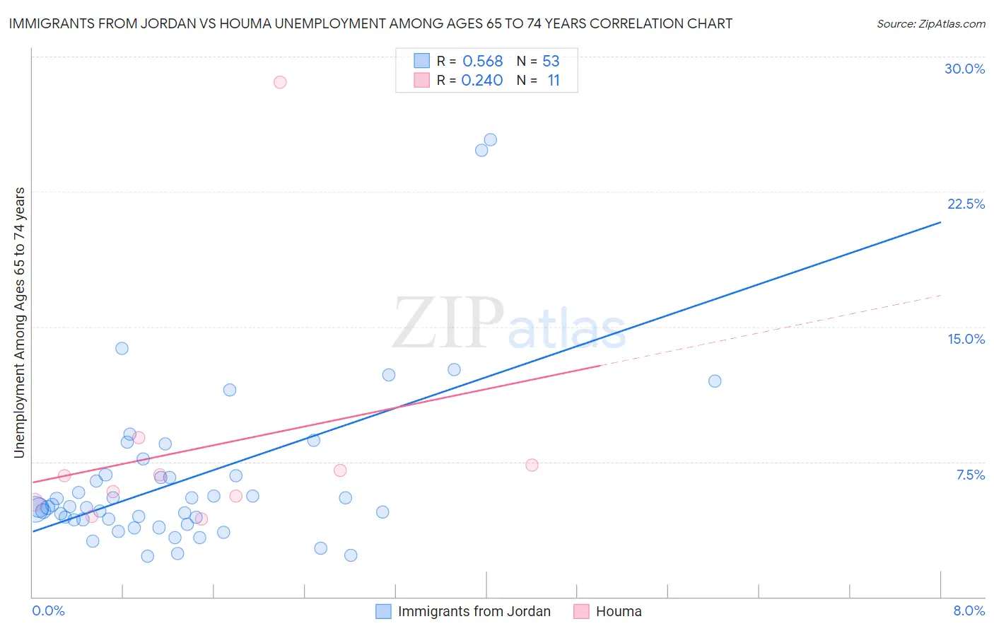 Immigrants from Jordan vs Houma Unemployment Among Ages 65 to 74 years