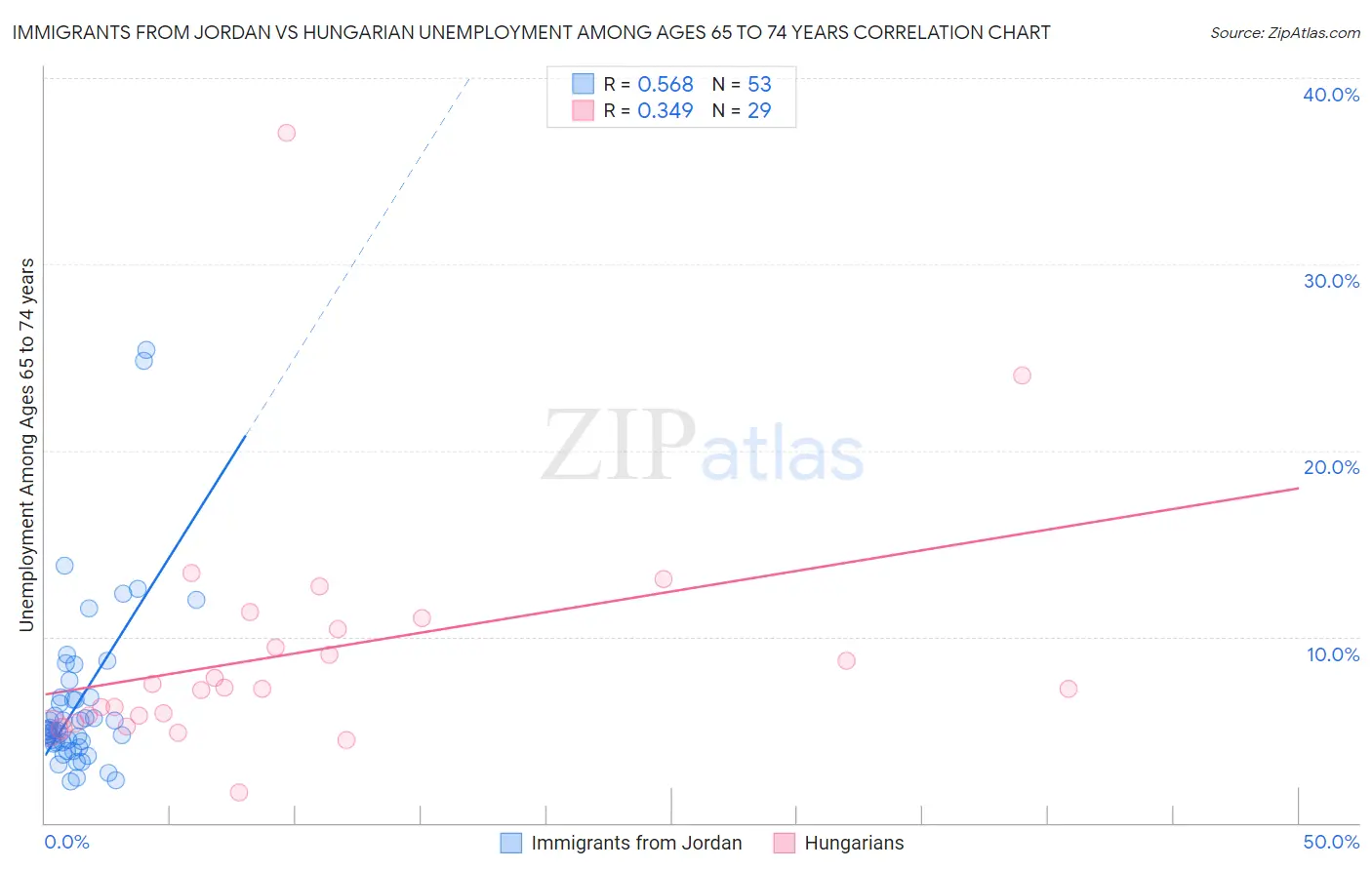 Immigrants from Jordan vs Hungarian Unemployment Among Ages 65 to 74 years