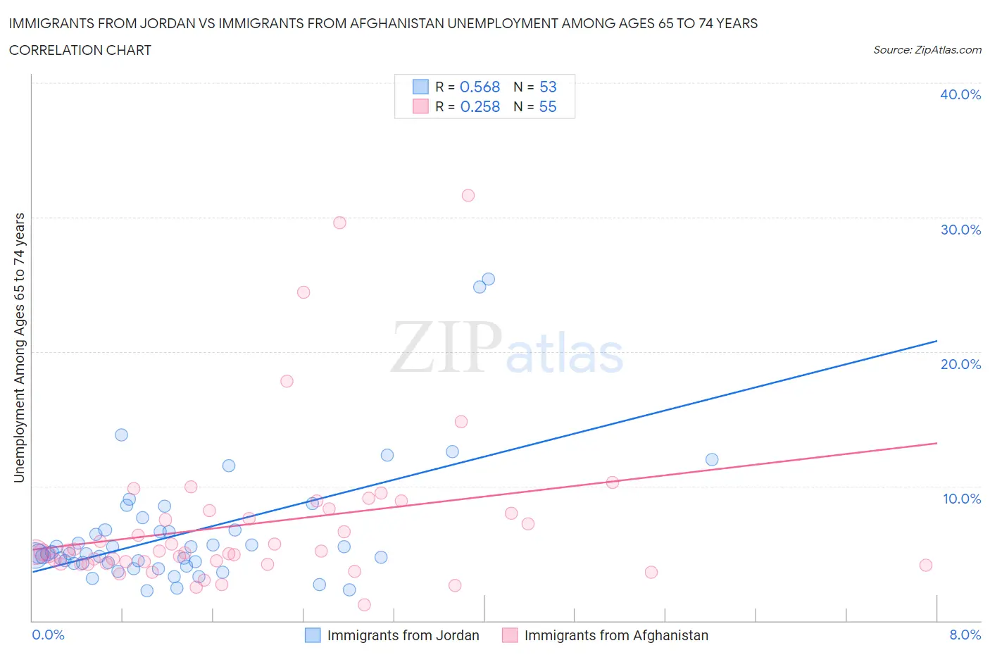 Immigrants from Jordan vs Immigrants from Afghanistan Unemployment Among Ages 65 to 74 years