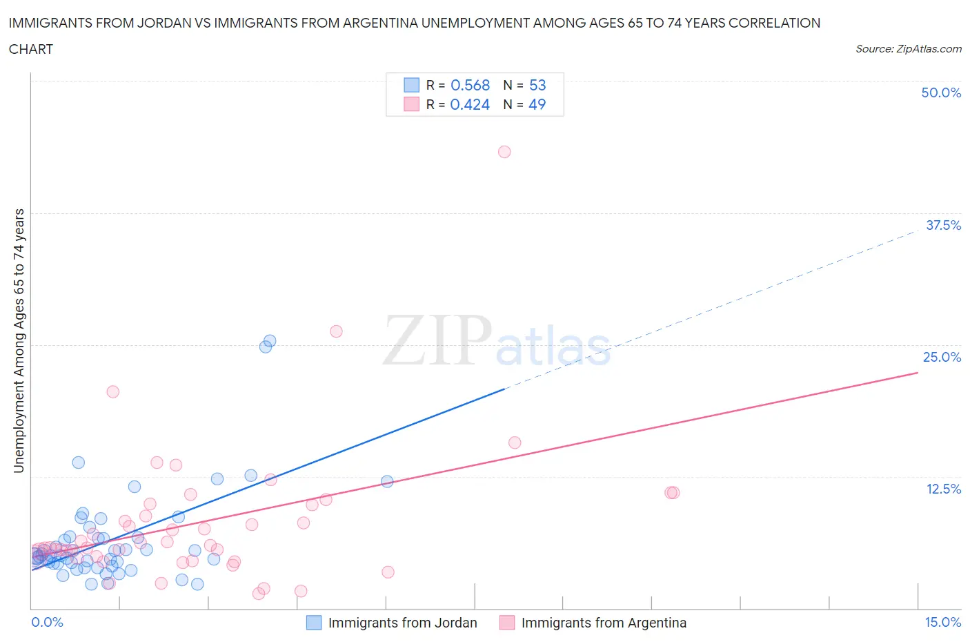 Immigrants from Jordan vs Immigrants from Argentina Unemployment Among Ages 65 to 74 years