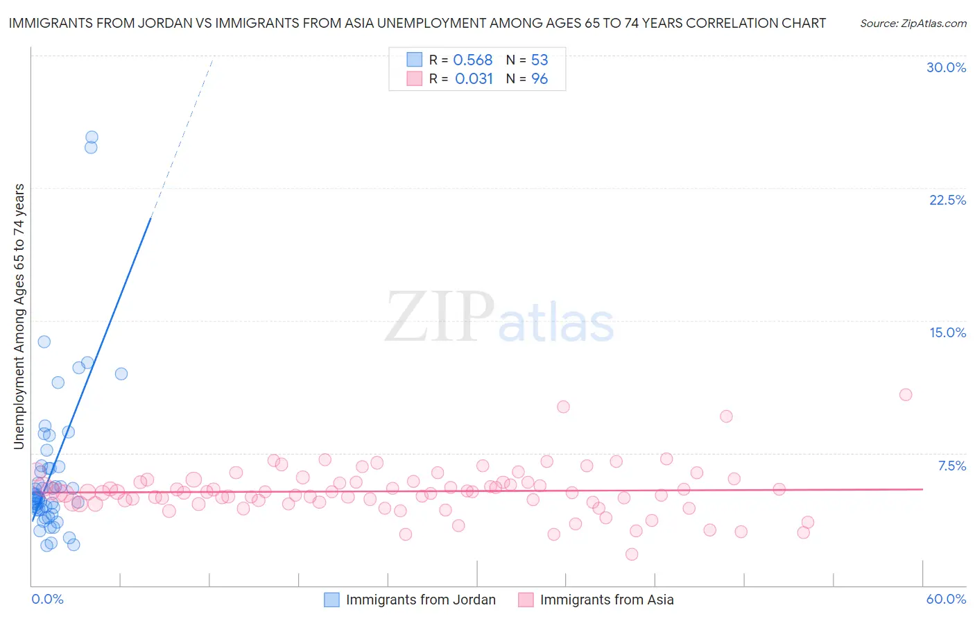 Immigrants from Jordan vs Immigrants from Asia Unemployment Among Ages 65 to 74 years