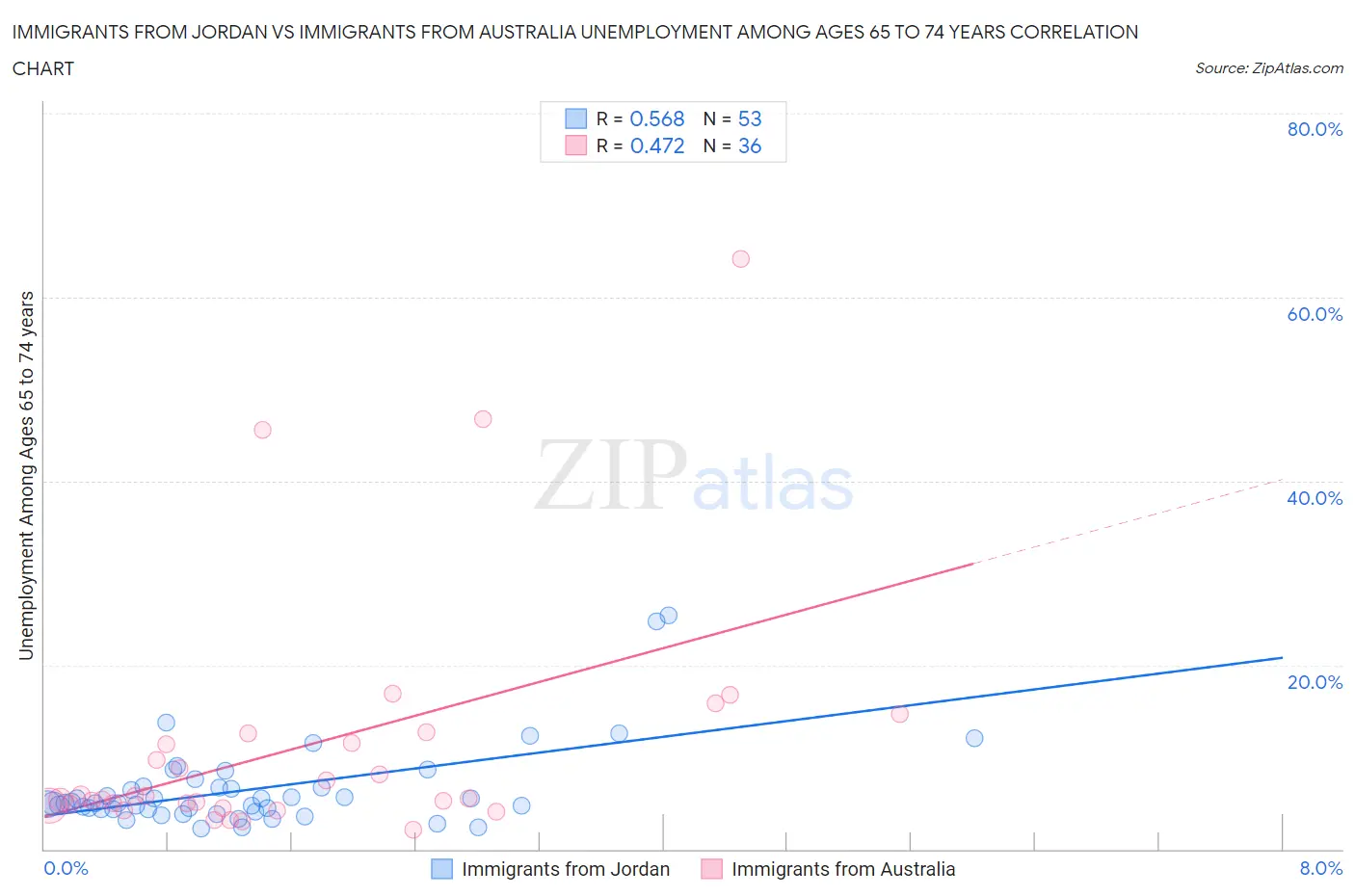 Immigrants from Jordan vs Immigrants from Australia Unemployment Among Ages 65 to 74 years