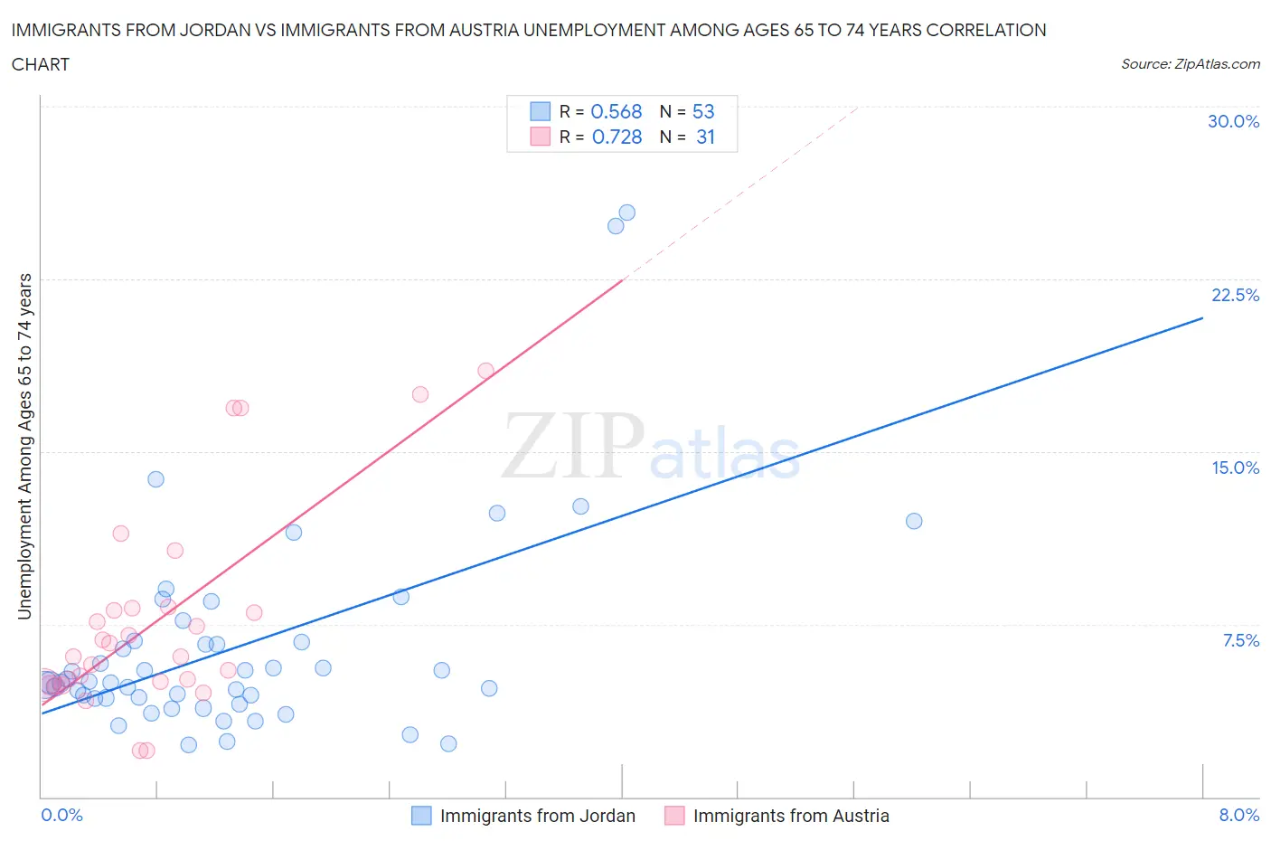 Immigrants from Jordan vs Immigrants from Austria Unemployment Among Ages 65 to 74 years