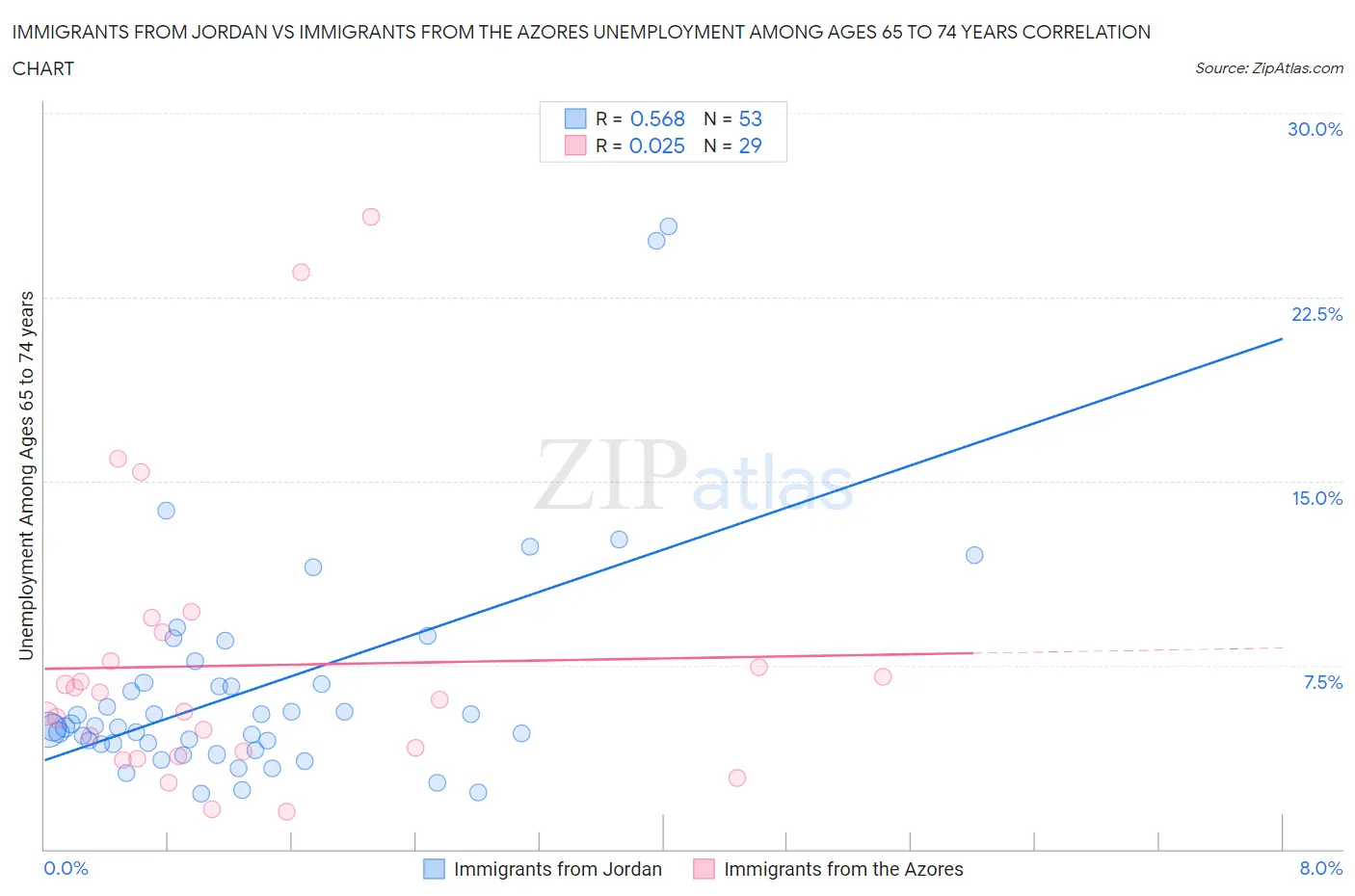 Immigrants from Jordan vs Immigrants from the Azores Unemployment Among Ages 65 to 74 years