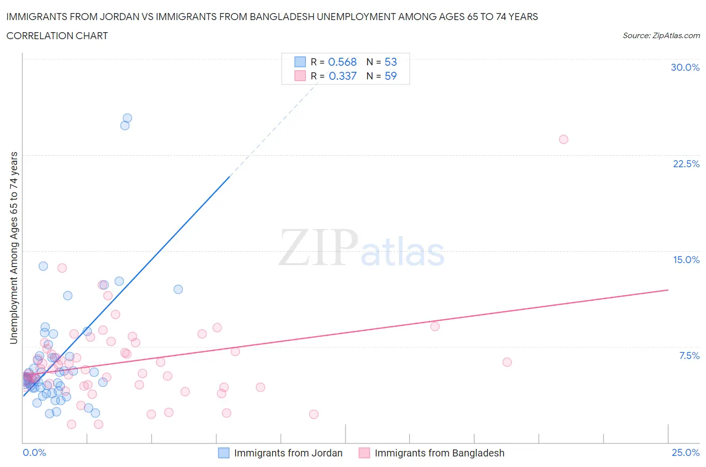 Immigrants from Jordan vs Immigrants from Bangladesh Unemployment Among Ages 65 to 74 years