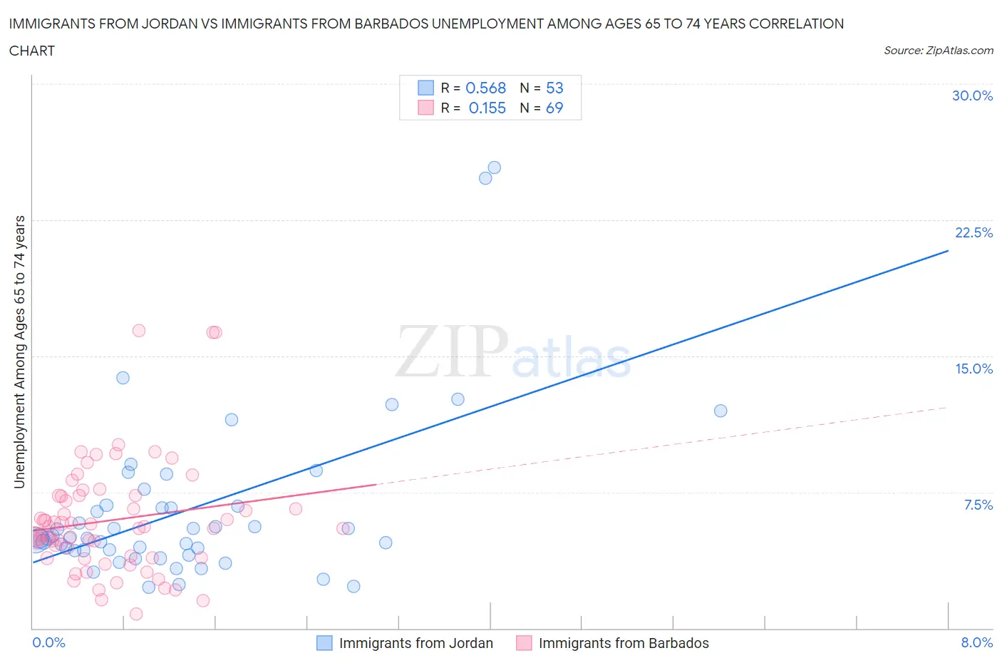 Immigrants from Jordan vs Immigrants from Barbados Unemployment Among Ages 65 to 74 years