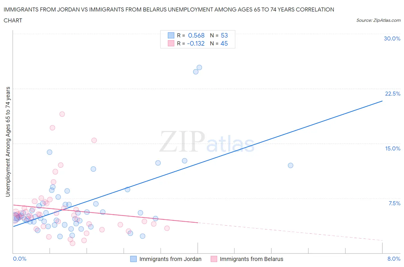 Immigrants from Jordan vs Immigrants from Belarus Unemployment Among Ages 65 to 74 years