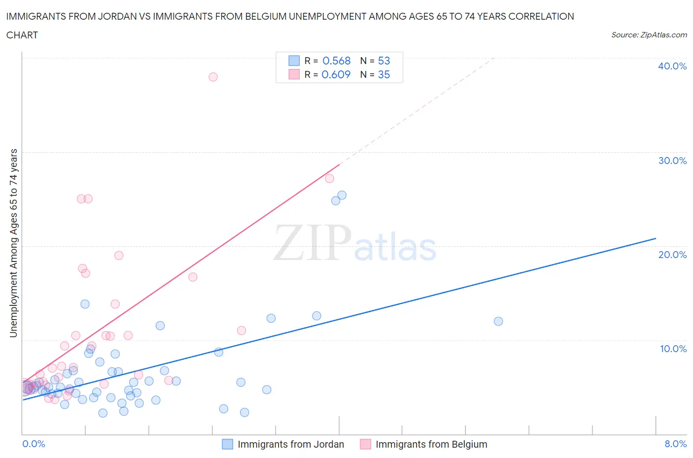 Immigrants from Jordan vs Immigrants from Belgium Unemployment Among Ages 65 to 74 years