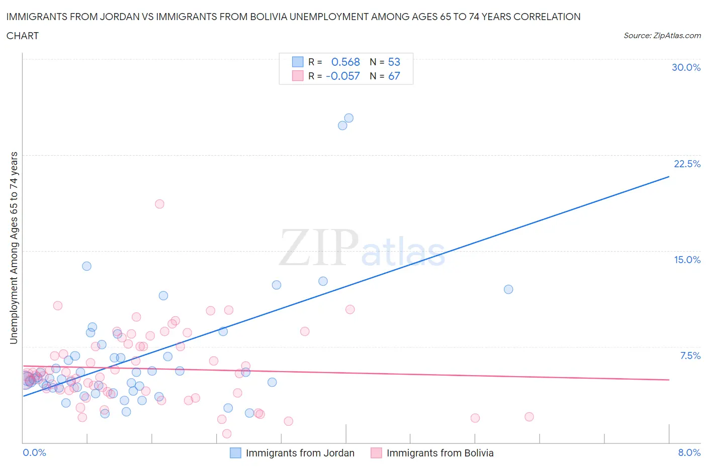 Immigrants from Jordan vs Immigrants from Bolivia Unemployment Among Ages 65 to 74 years