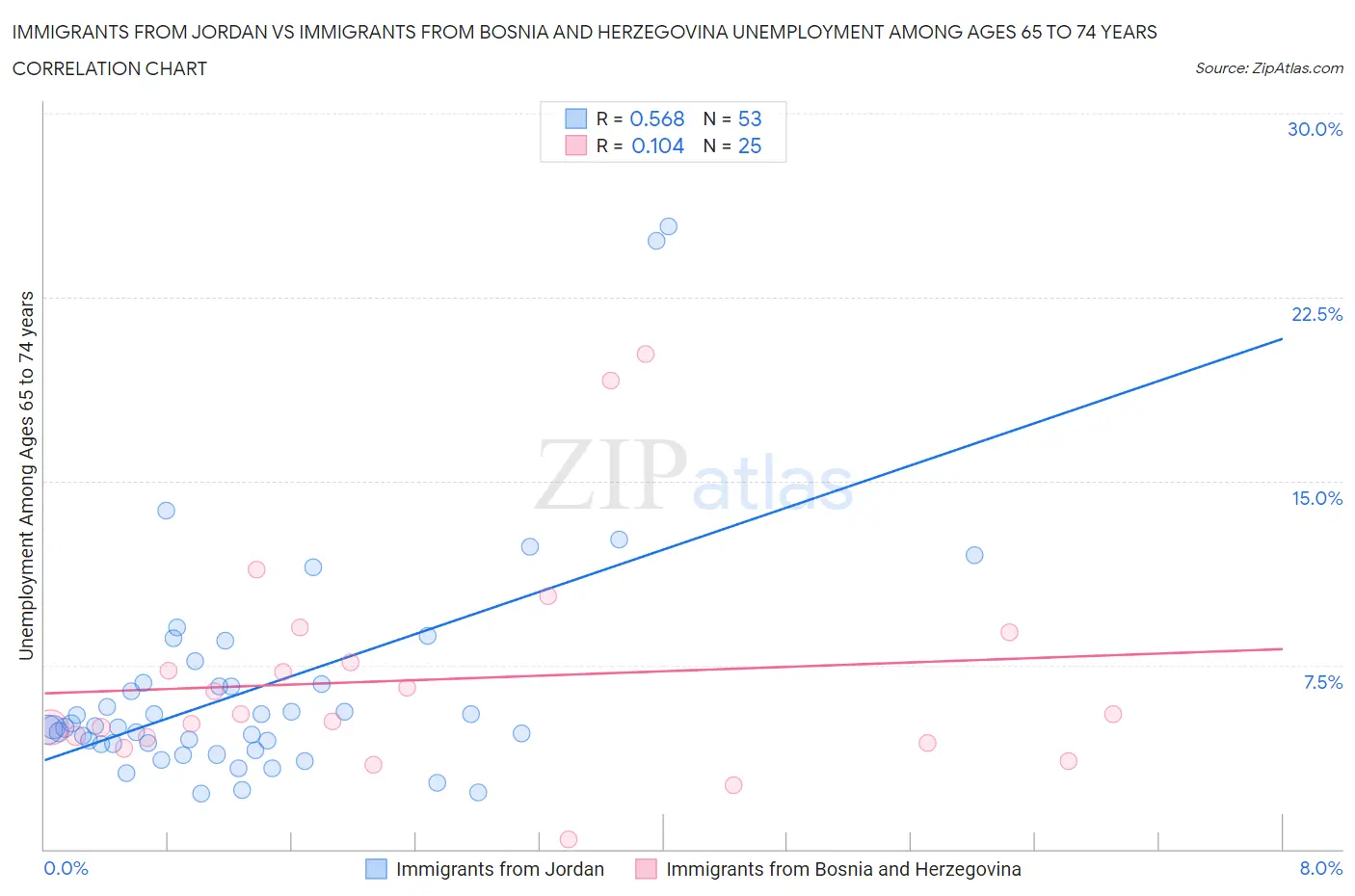 Immigrants from Jordan vs Immigrants from Bosnia and Herzegovina Unemployment Among Ages 65 to 74 years