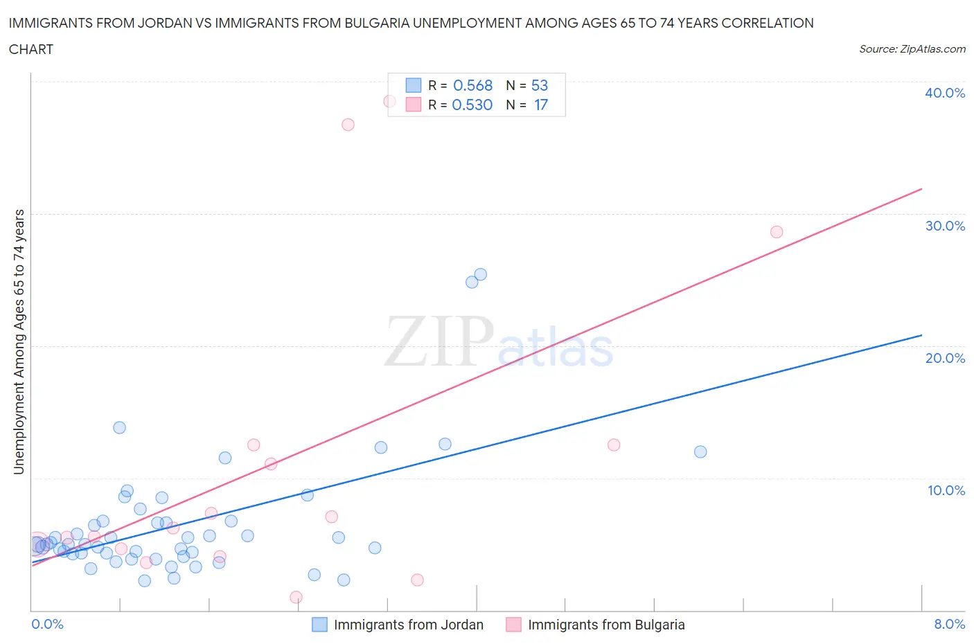 Immigrants from Jordan vs Immigrants from Bulgaria Unemployment Among Ages 65 to 74 years