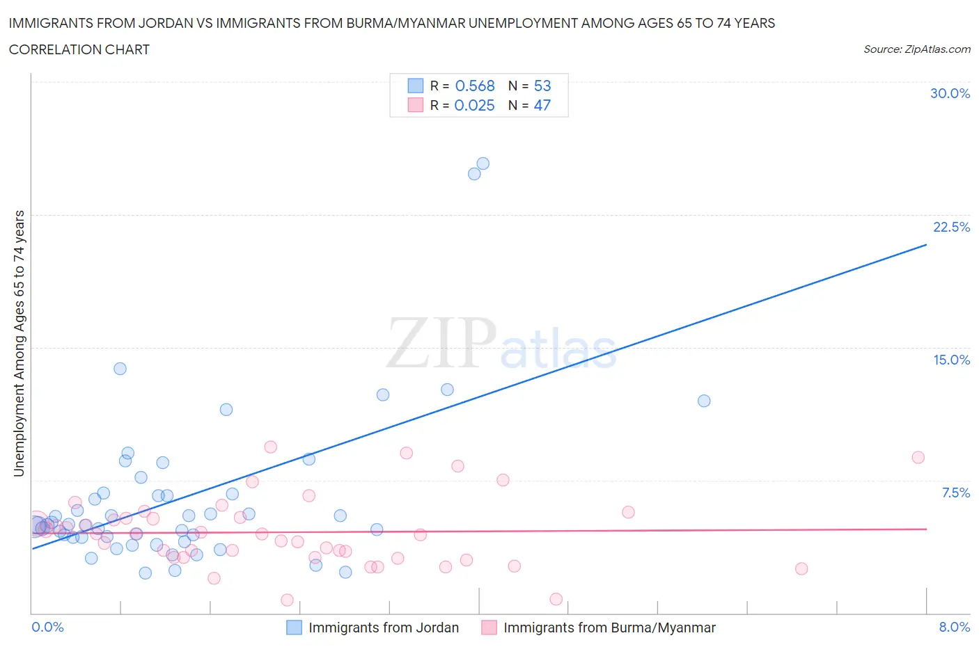 Immigrants from Jordan vs Immigrants from Burma/Myanmar Unemployment Among Ages 65 to 74 years