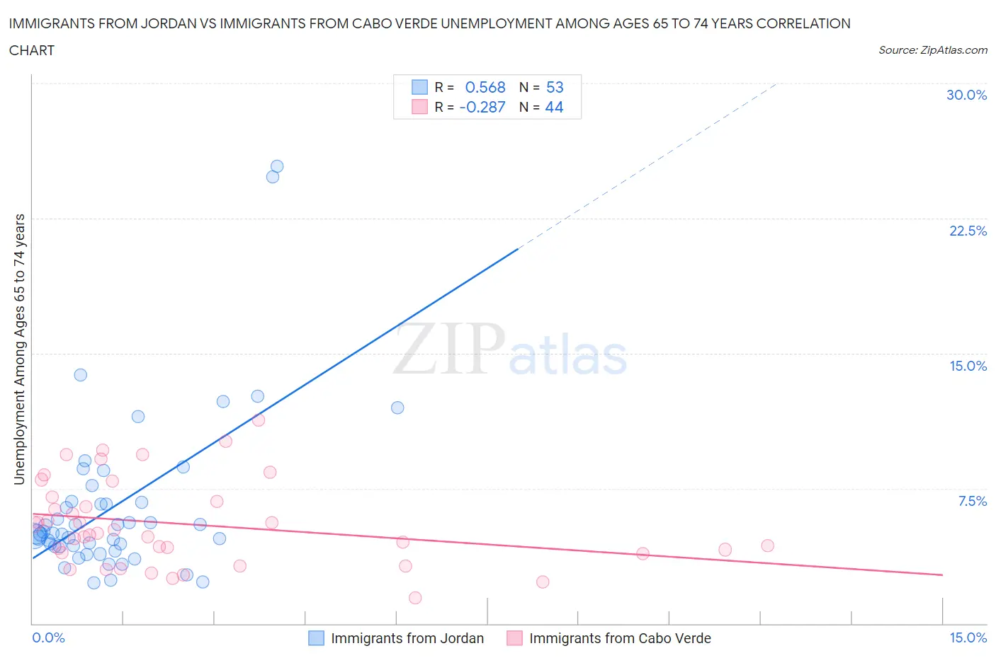Immigrants from Jordan vs Immigrants from Cabo Verde Unemployment Among Ages 65 to 74 years
