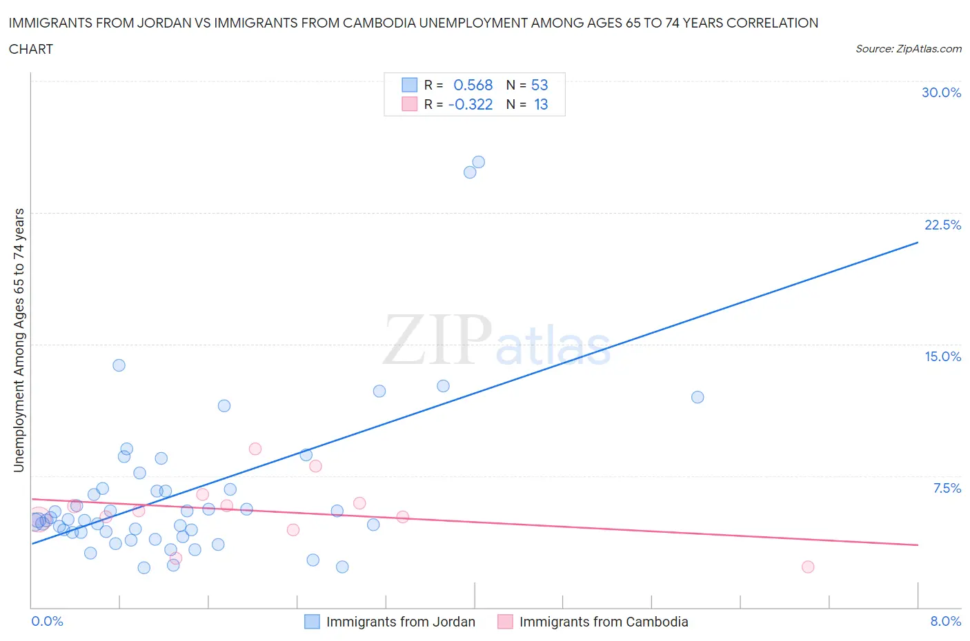 Immigrants from Jordan vs Immigrants from Cambodia Unemployment Among Ages 65 to 74 years