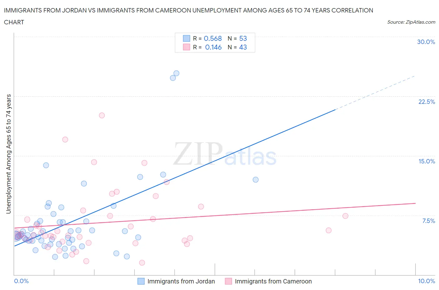 Immigrants from Jordan vs Immigrants from Cameroon Unemployment Among Ages 65 to 74 years