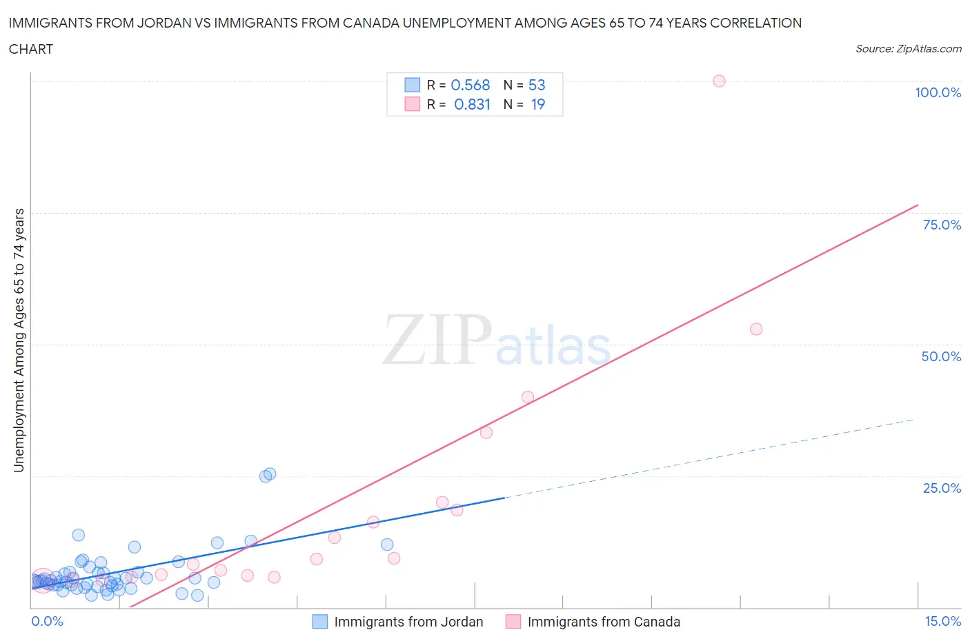 Immigrants from Jordan vs Immigrants from Canada Unemployment Among Ages 65 to 74 years