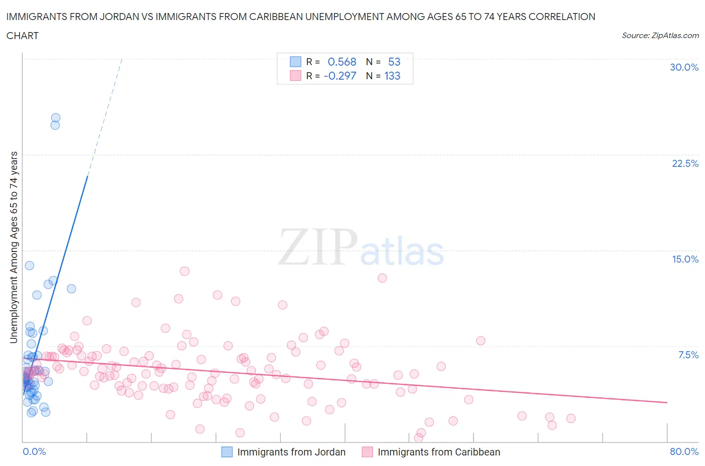 Immigrants from Jordan vs Immigrants from Caribbean Unemployment Among Ages 65 to 74 years