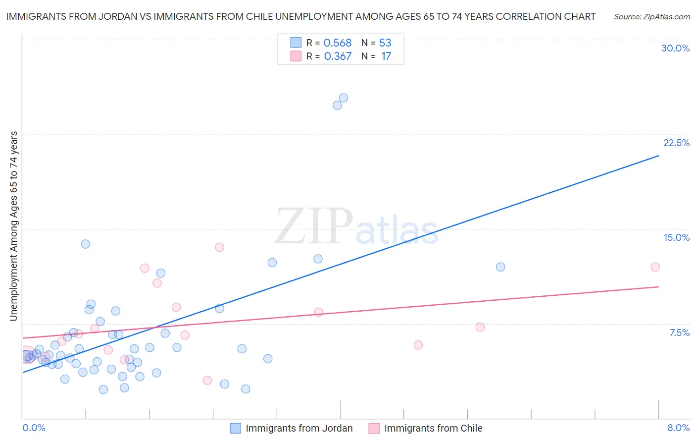 Immigrants from Jordan vs Immigrants from Chile Unemployment Among Ages 65 to 74 years