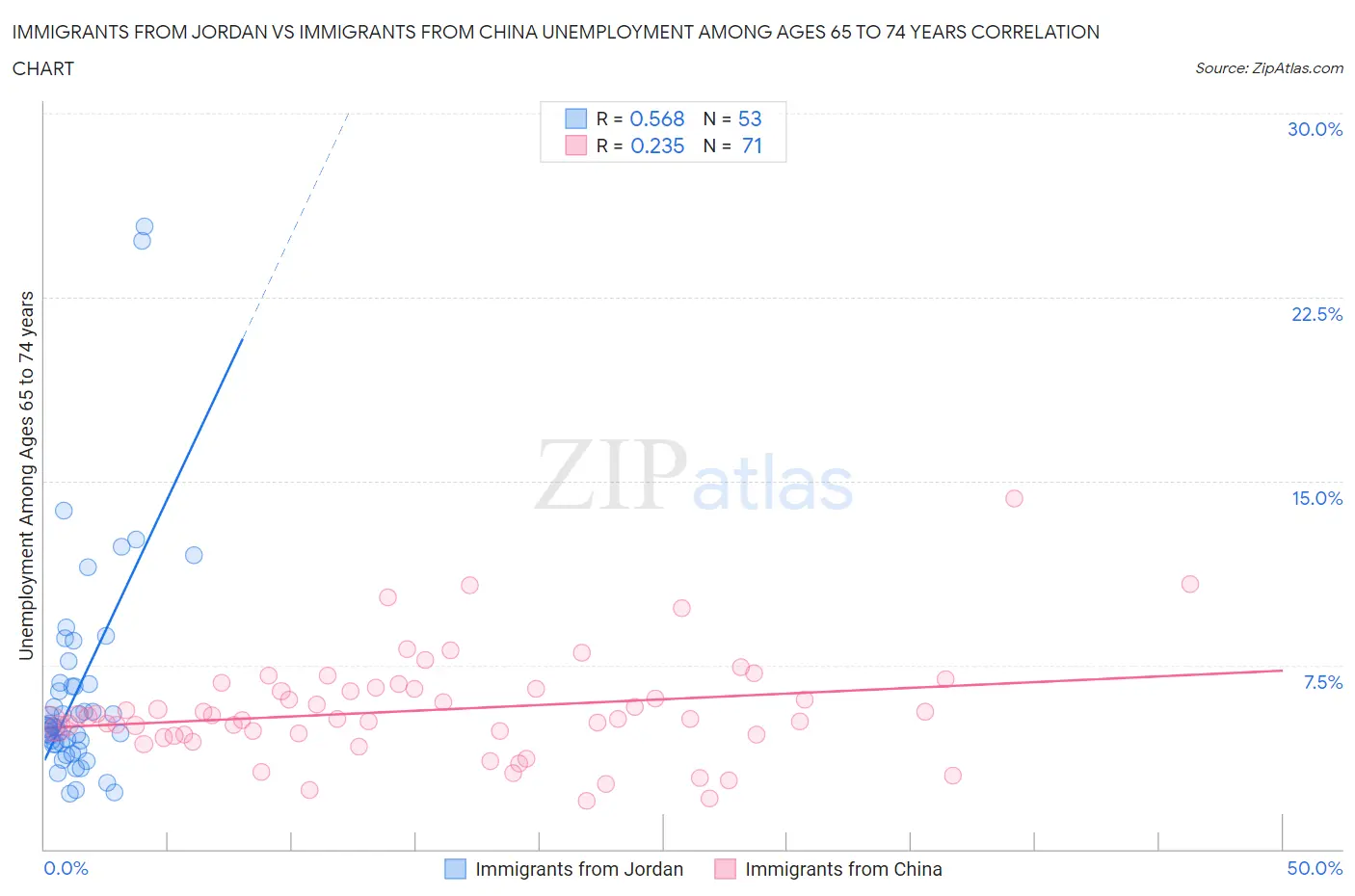 Immigrants from Jordan vs Immigrants from China Unemployment Among Ages 65 to 74 years