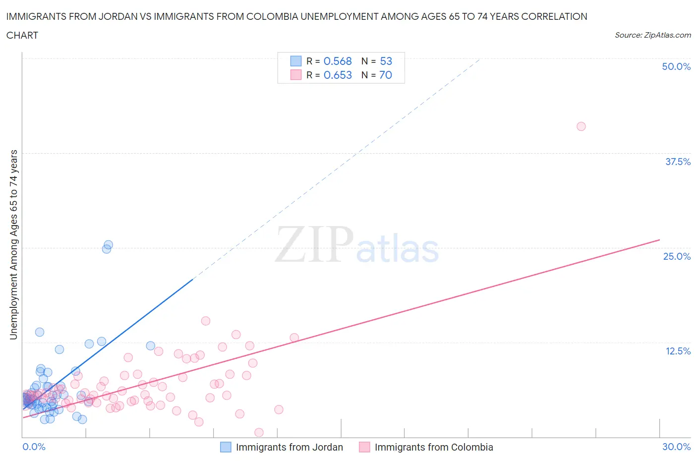 Immigrants from Jordan vs Immigrants from Colombia Unemployment Among Ages 65 to 74 years